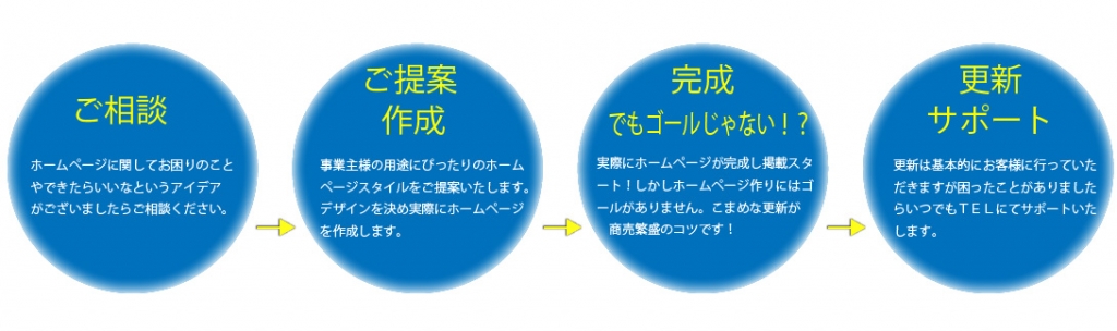 ホームページ作成の流れ